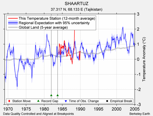 SHAARTUZ comparison to regional expectation