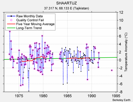 SHAARTUZ Raw Mean Temperature