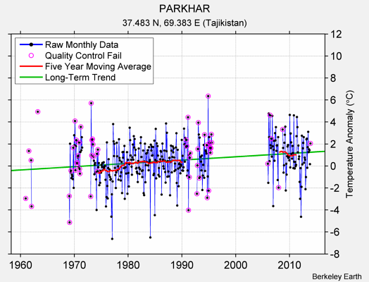 PARKHAR Raw Mean Temperature