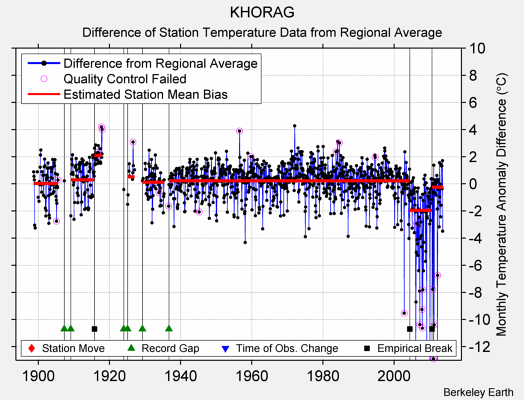 KHORAG difference from regional expectation