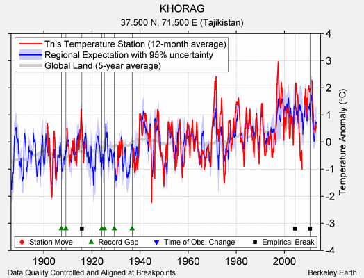 KHORAG comparison to regional expectation