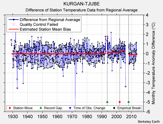 KURGAN-TJUBE difference from regional expectation