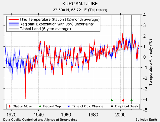 KURGAN-TJUBE comparison to regional expectation