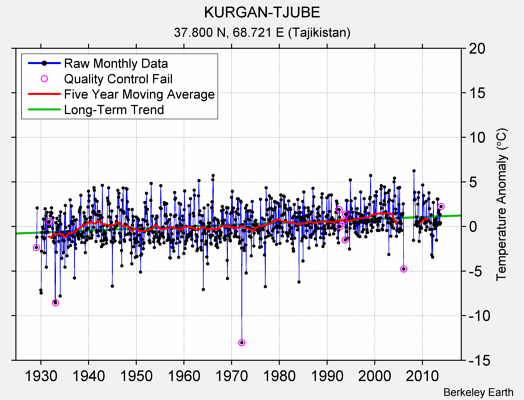 KURGAN-TJUBE Raw Mean Temperature