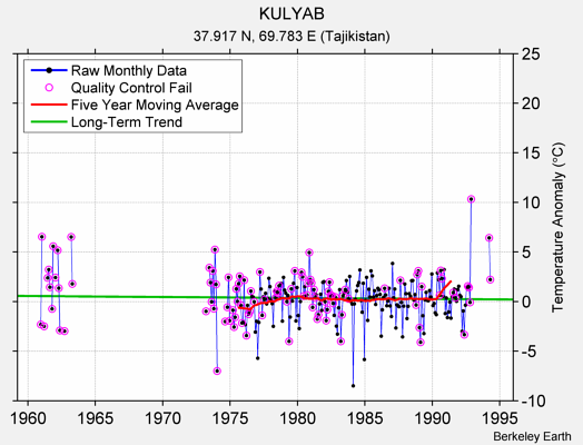 KULYAB Raw Mean Temperature