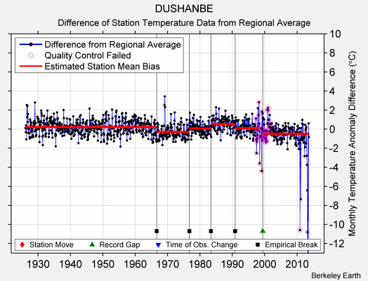 DUSHANBE difference from regional expectation