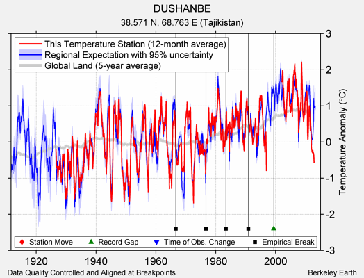 DUSHANBE comparison to regional expectation