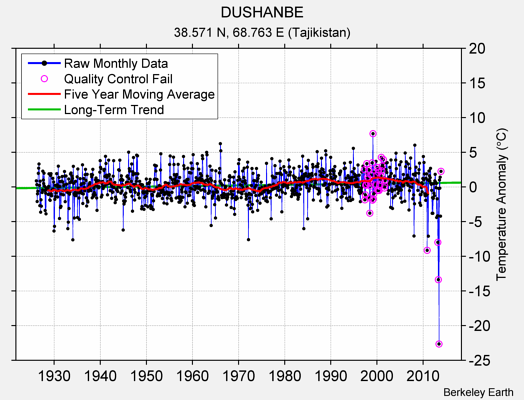 DUSHANBE Raw Mean Temperature