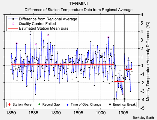 TERMINI difference from regional expectation