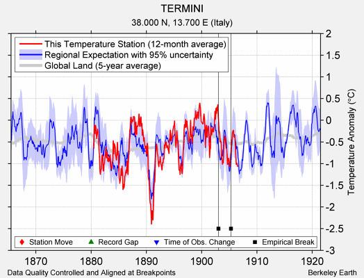 TERMINI comparison to regional expectation