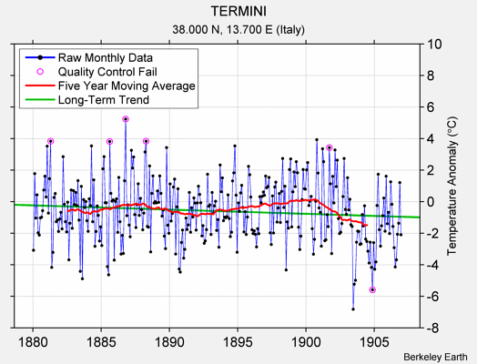 TERMINI Raw Mean Temperature