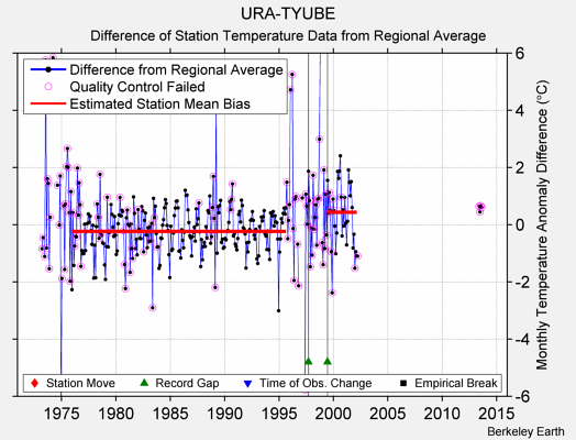 URA-TYUBE difference from regional expectation