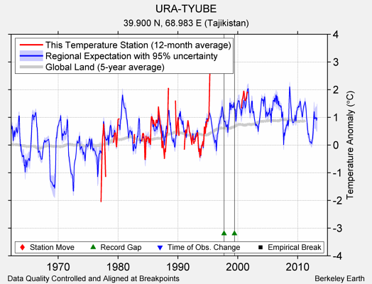 URA-TYUBE comparison to regional expectation