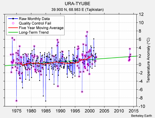 URA-TYUBE Raw Mean Temperature