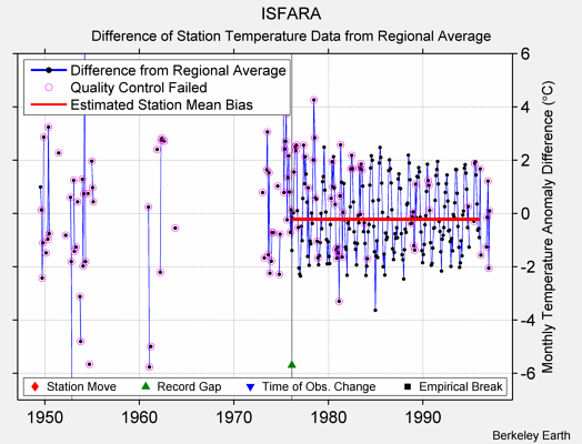 ISFARA difference from regional expectation