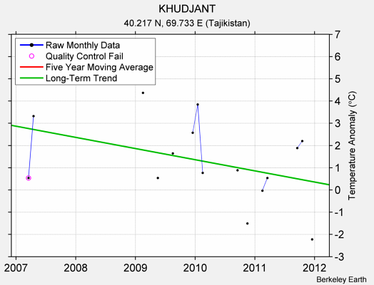 KHUDJANT Raw Mean Temperature