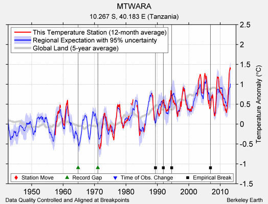 MTWARA comparison to regional expectation