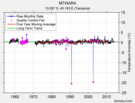 MTWARA Raw Mean Temperature