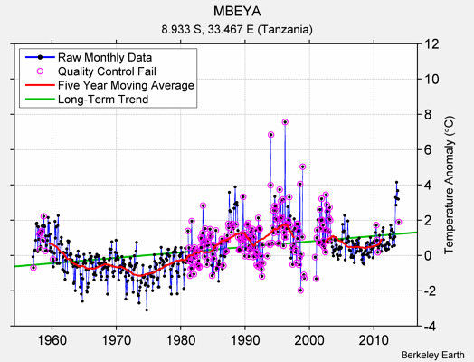 MBEYA Raw Mean Temperature