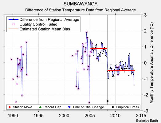 SUMBAWANGA difference from regional expectation