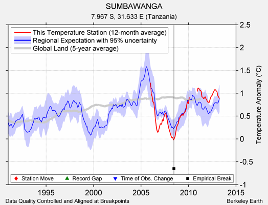 SUMBAWANGA comparison to regional expectation