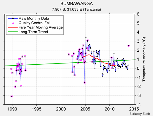 SUMBAWANGA Raw Mean Temperature