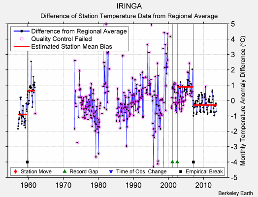 IRINGA difference from regional expectation