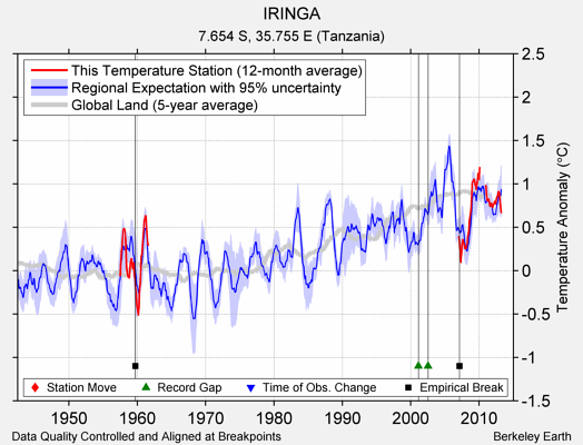 IRINGA comparison to regional expectation