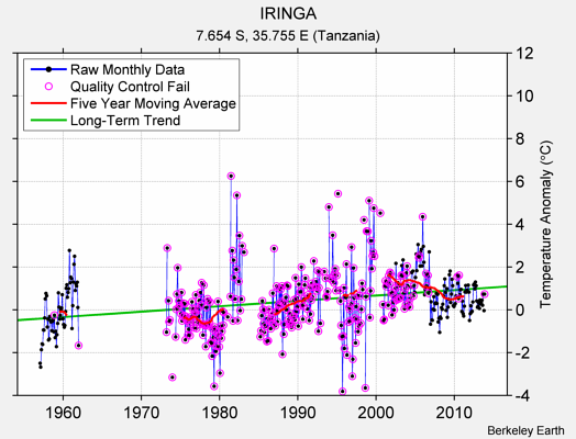 IRINGA Raw Mean Temperature