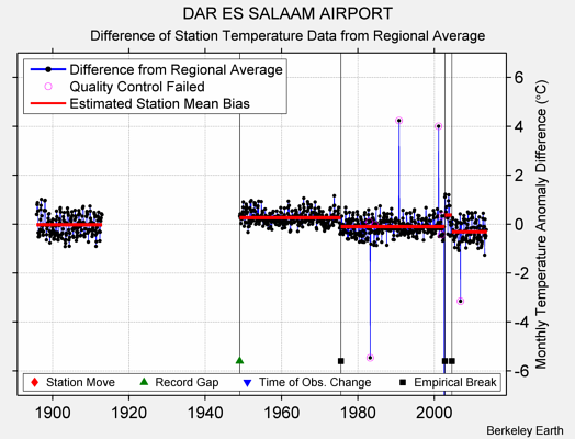 DAR ES SALAAM AIRPORT difference from regional expectation