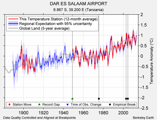 DAR ES SALAAM AIRPORT comparison to regional expectation