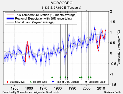 MOROGORO comparison to regional expectation