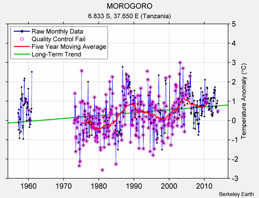 MOROGORO Raw Mean Temperature