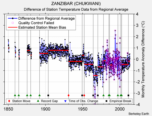 ZANZIBAR (CHUKWANI) difference from regional expectation