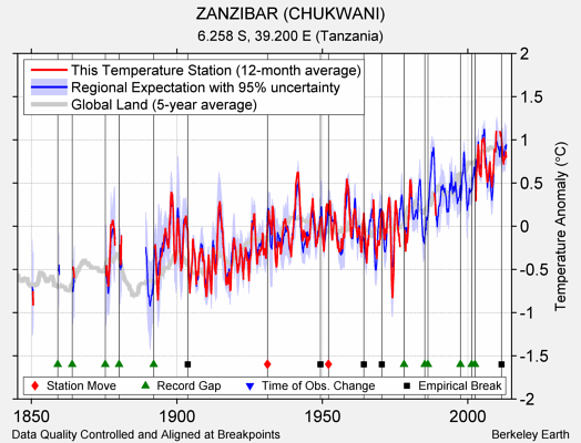 ZANZIBAR (CHUKWANI) comparison to regional expectation