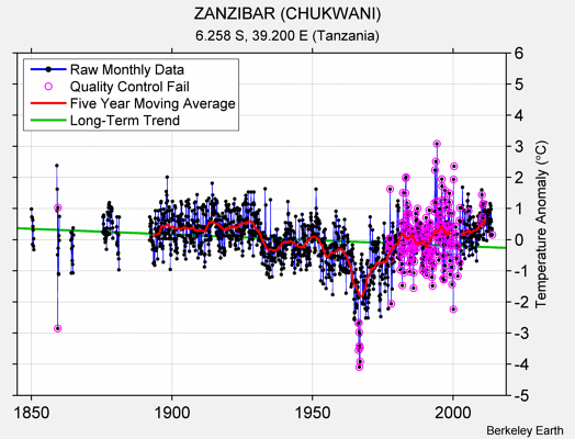 ZANZIBAR (CHUKWANI) Raw Mean Temperature