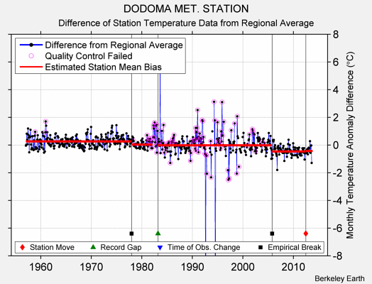 DODOMA MET. STATION difference from regional expectation