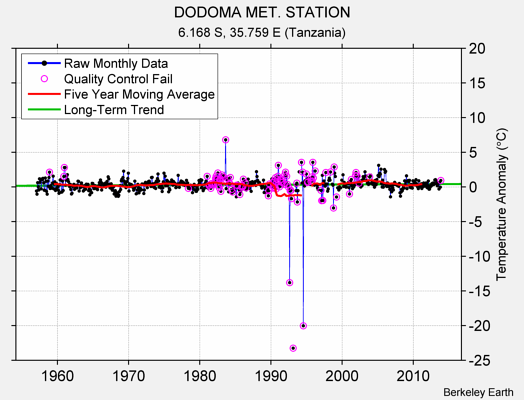 DODOMA MET. STATION Raw Mean Temperature