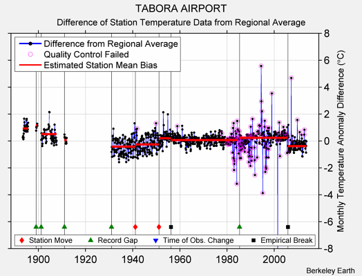 TABORA AIRPORT difference from regional expectation