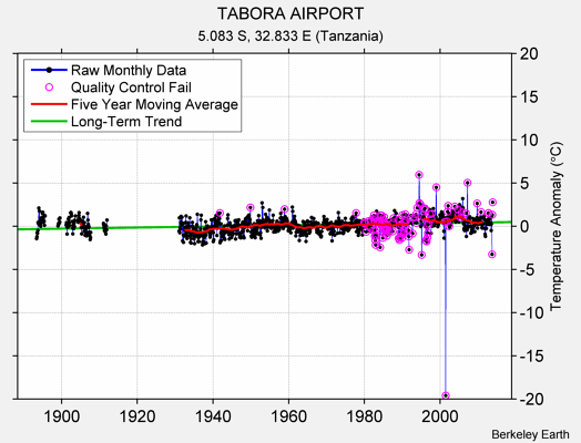 TABORA AIRPORT Raw Mean Temperature