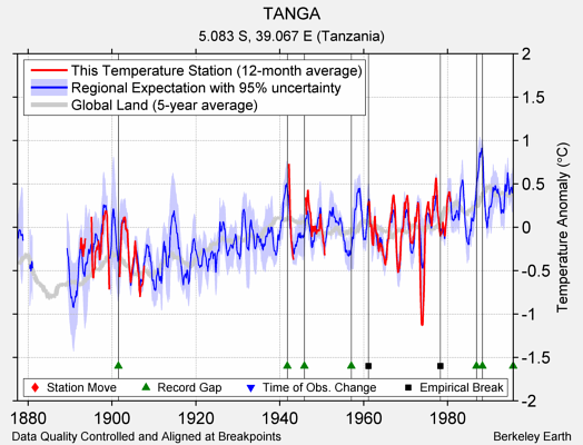 TANGA comparison to regional expectation