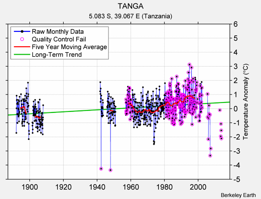 TANGA Raw Mean Temperature