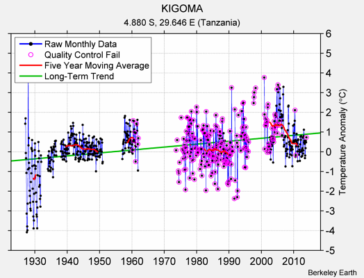 KIGOMA Raw Mean Temperature