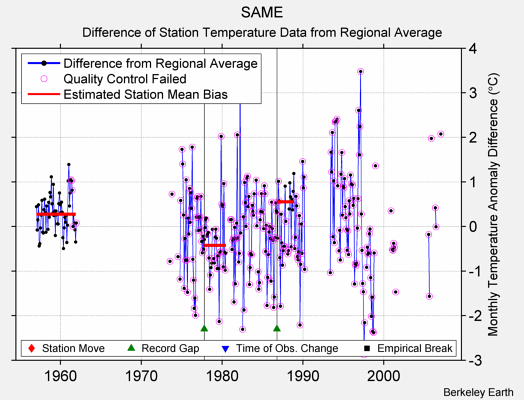 SAME difference from regional expectation