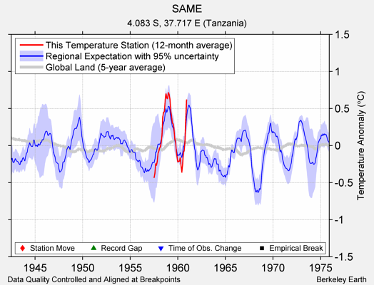 SAME comparison to regional expectation