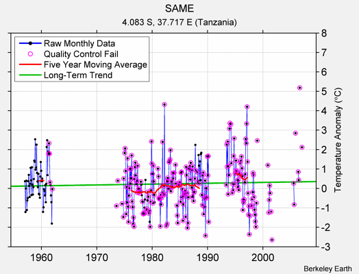 SAME Raw Mean Temperature