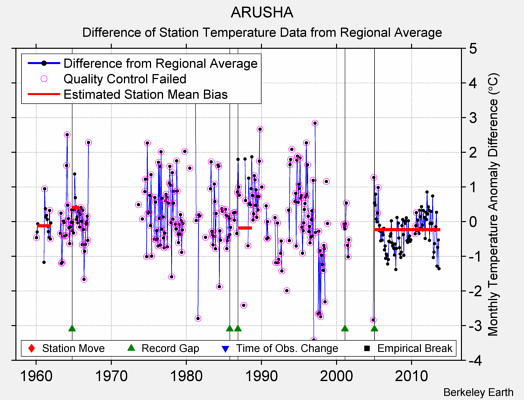 ARUSHA difference from regional expectation