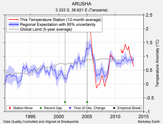 ARUSHA comparison to regional expectation