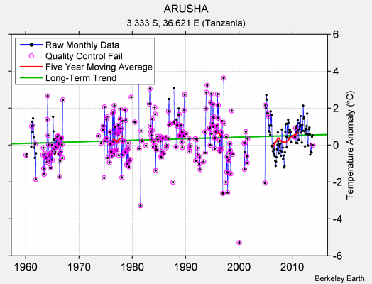 ARUSHA Raw Mean Temperature