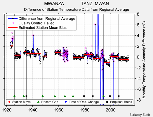 MWANZA              TANZ  MWAN difference from regional expectation
